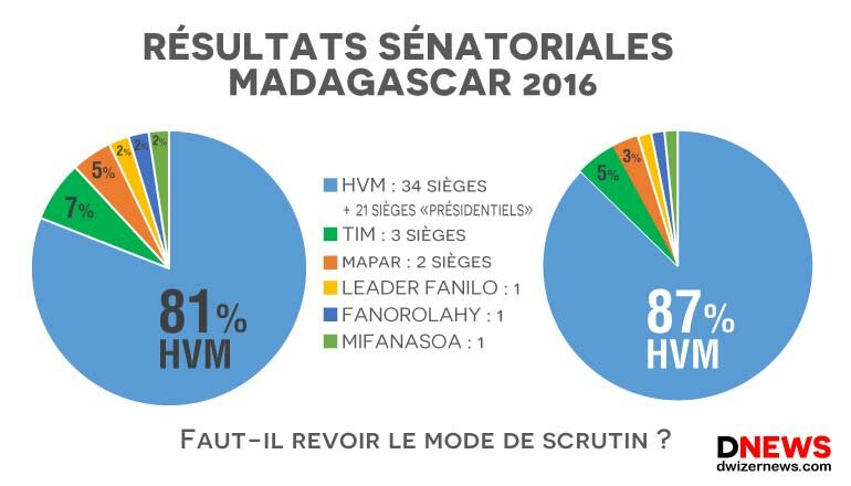 Séntoriales 2016 Madagascar